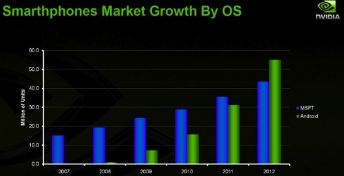 Nvidia 更預測，至 2012 年時，採用 Android 平台的手機，市場佔有率將會超越採用 Microsoft 手機平台的手機，可見 Android 前景一片光明。